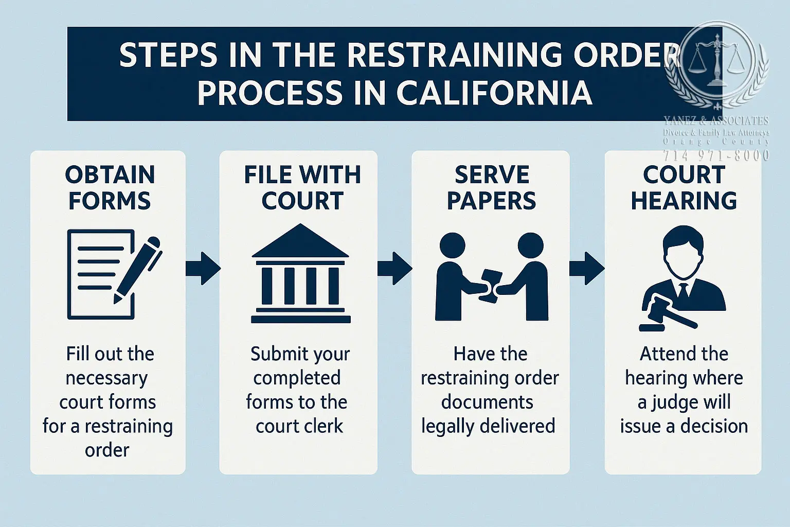 Infographic showing legal steps in the restraining order process in California